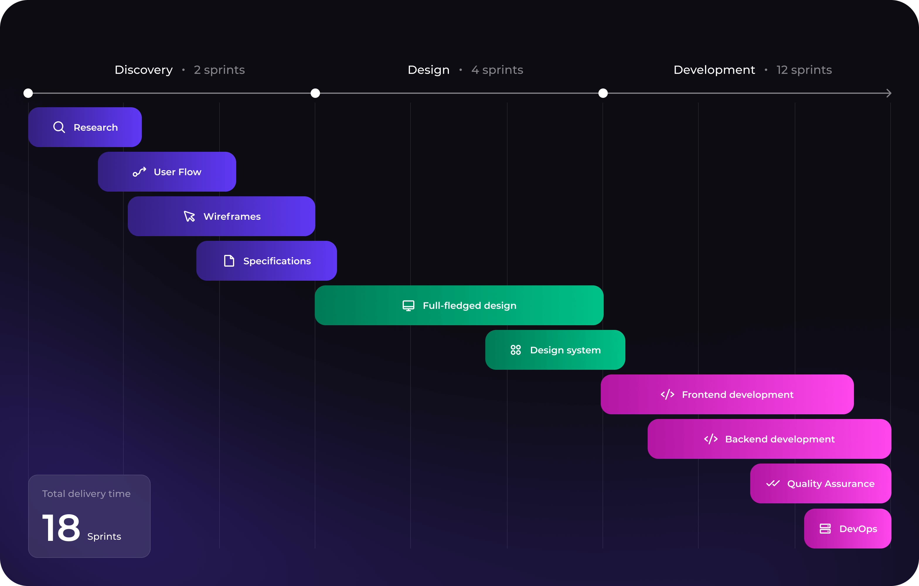 2. Goodface agency - case Omni - Project plan.png - UX/UI design and development for SaaS solution for Discord app - api.goodface.works