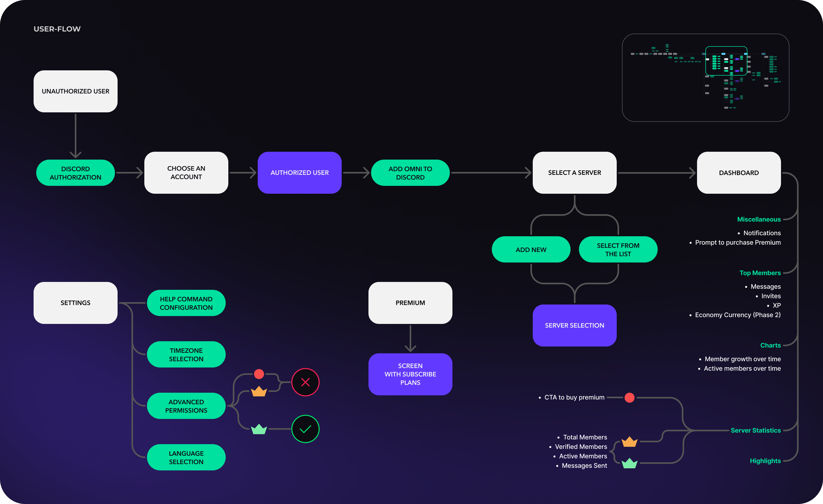 5. Goodface agency - case Omni - User flow.png - UX/UI дизайн та розробка для SaaS рішення для Discord - api.goodface.works