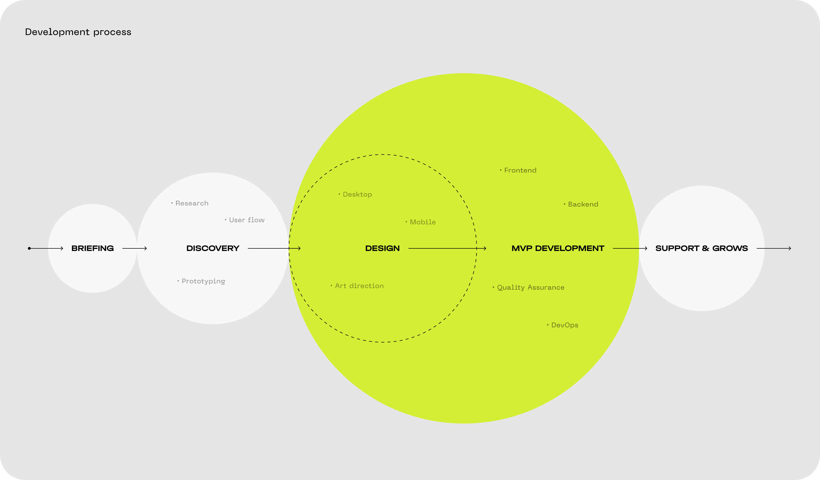 MVP development and evolution of a fully functional food tech product for the US market. - goodface.works
