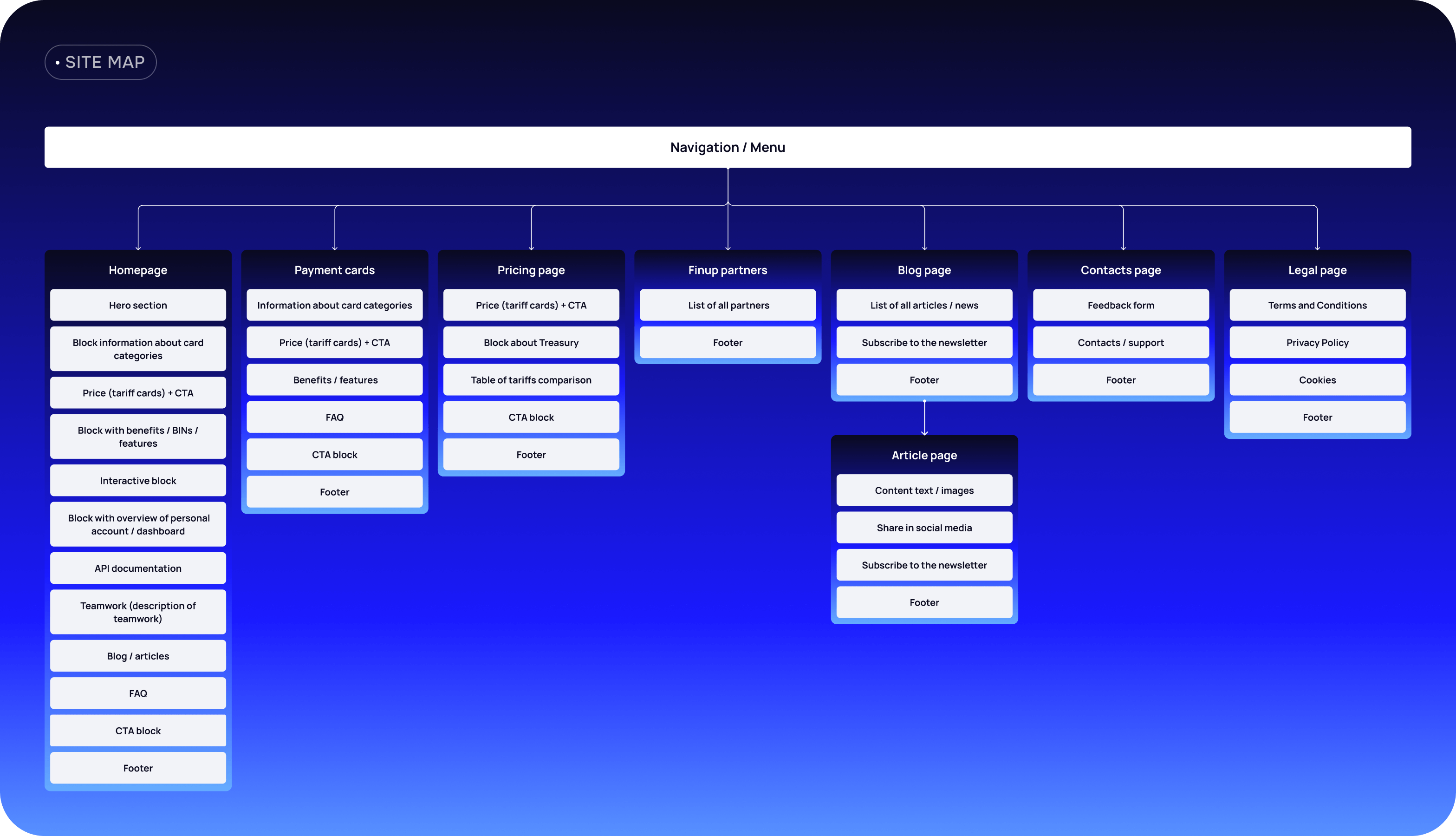 Finup rebranding: Website development, UX/UI design, brand identity design – Goodface - goodface.works