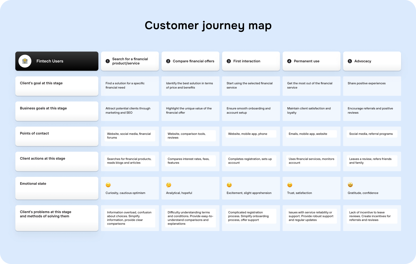 Goodface agency - article - Customer journey map.png - Insights on FinTech website development – Goodface agency - api.goodface.works