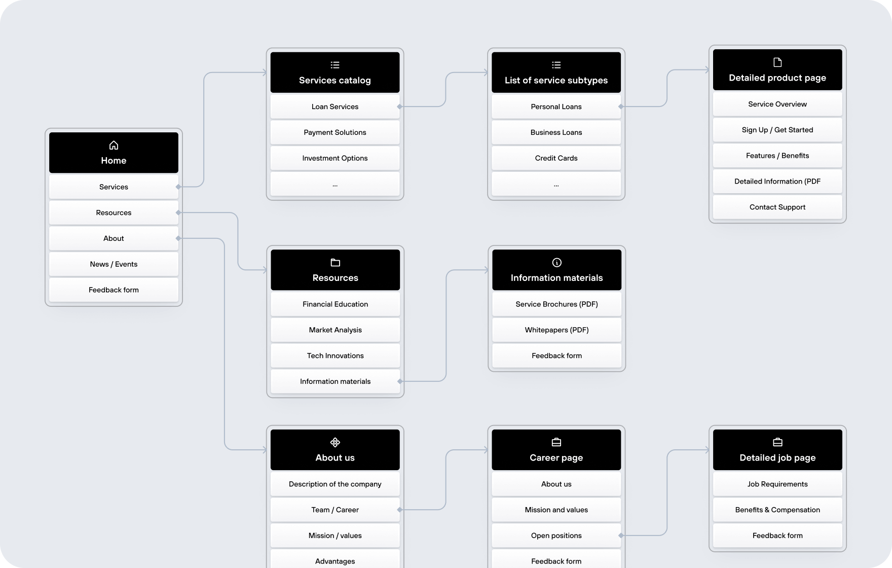 Goodface agency - article - User Flow.png - Insights on FinTech website development – Goodface agency - api.goodface.works